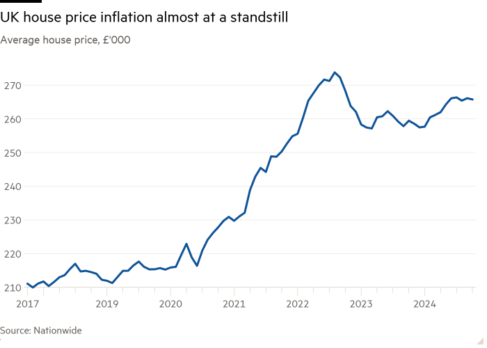 Line chart of Average house price, £'000 showing UK house price inflation almost at a standstill