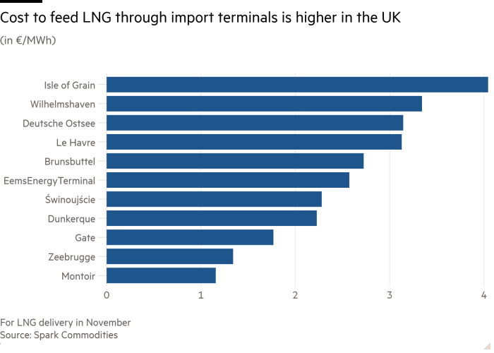 Bar chart of (in €/MWh) showing Cost to feed LNG through import terminals is higher in the UK