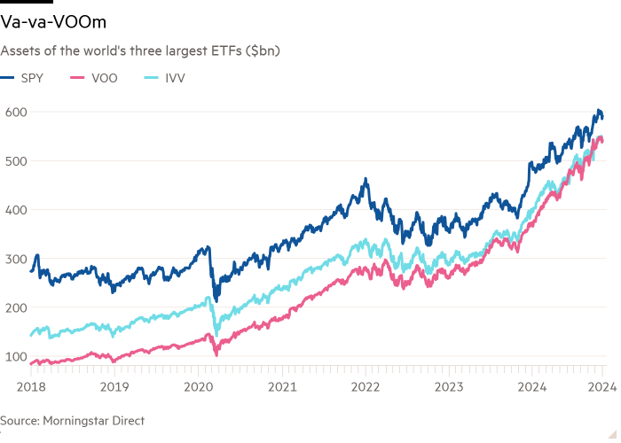 Line chart of Assets of the world's three largest ETFs ($bn)  showing Va-va-VOOm