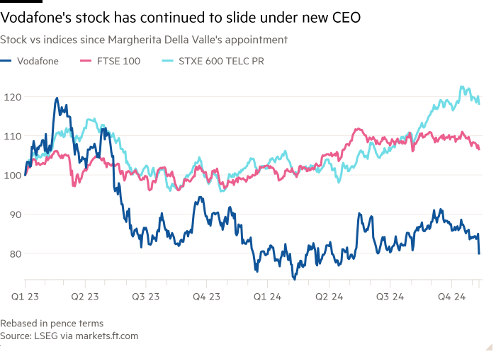 Line chart of Stock vs indices since Margherita Della Valle's appointment showing Vodafone's stock has continued to slide under new CEO 