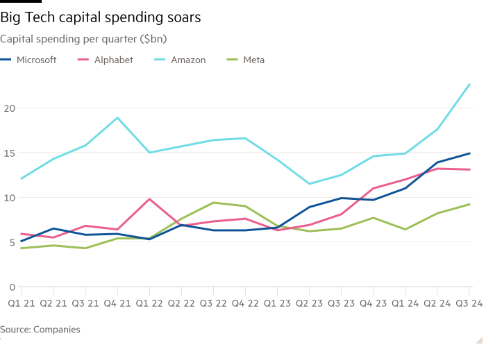 Line chart of Capital spending per quarter ($bn) showing Big Tech capital spending soars