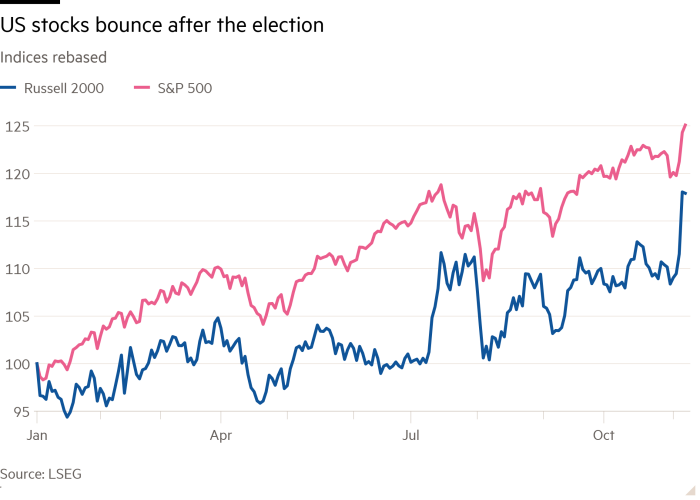 Line chart of Indices rebased showing US stocks bounce after the election