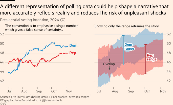 Chart showing that a different representation of polling data could help shape a narrative that more accurately reflects reality and reduces the risk of unpleasant shocks