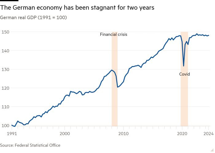 Line chart of German real GDP (1991 = 100) showing The German economy has been stagnant for two years