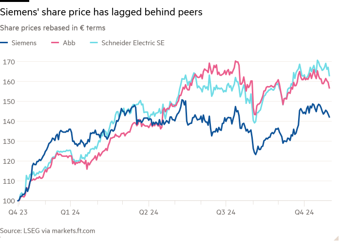 Line chart of Share prices rebased in € terms showing Siemens' share price has lagged behind peers