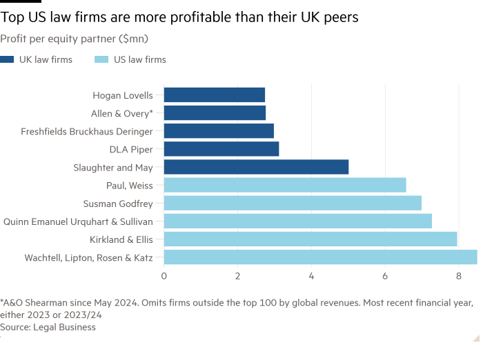 Bar chart of Profit per equity partner ($mn) showing Top US law firms are more profitable than their UK peers