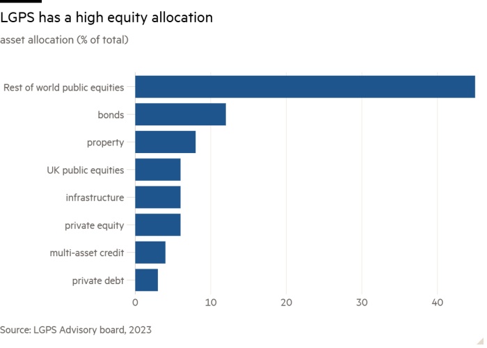 Bar chart of asset allocation (% of total) showing LGPS has a high equity allocation